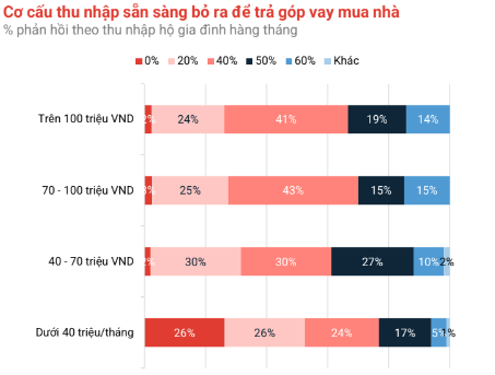 Nhiều người Việt sẵn s&agrave;ng chi 40 - 60% tổng thu nhập để trả g&oacute;p vay mua nh&agrave;.