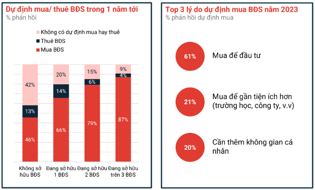 C&oacute; tới 61%% người tham gia khảo s&aacute;t muốn mua bất động sản trong năm 2023 với l&yacute; do mua để đầu tư.