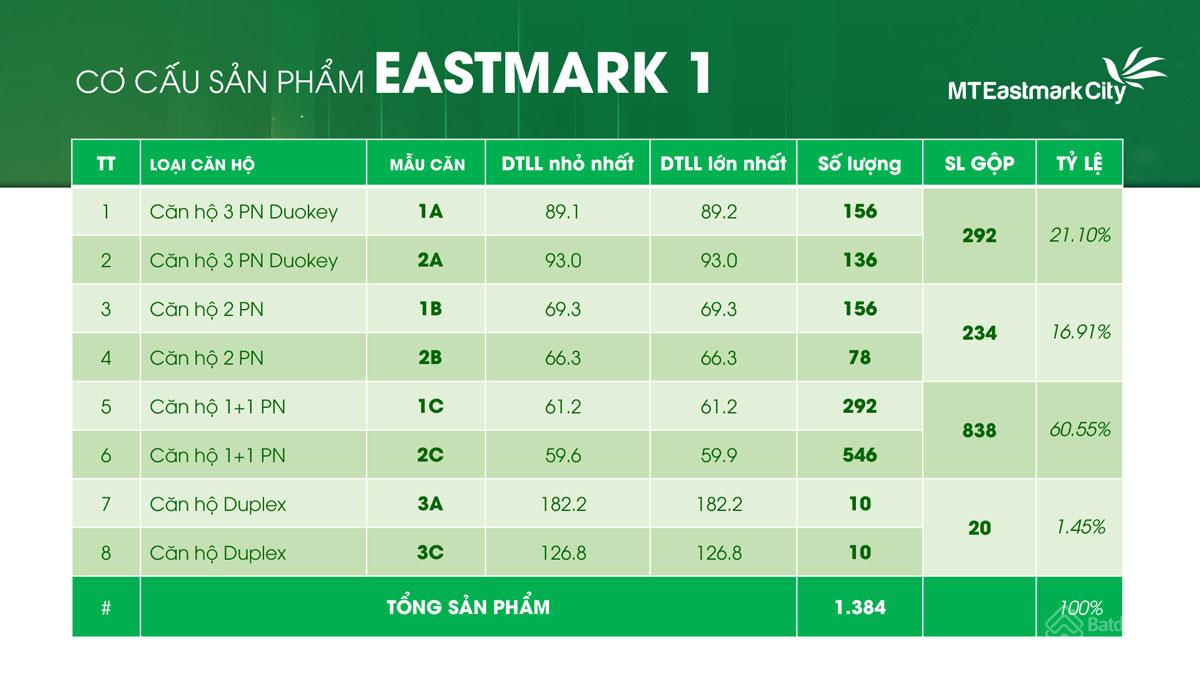 Cơ cấu sản phẩm căn hộ tại ph&acirc;n khu Eastmark 1