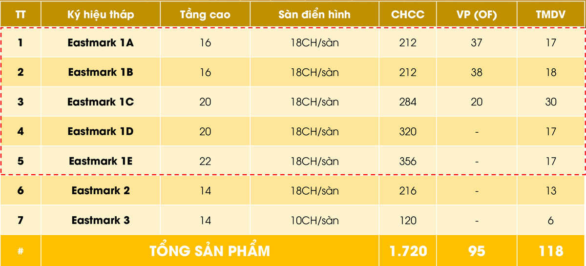 Cơ cấu sản phẩm tại dự &aacute;n MT Eastmark City Quận 9.