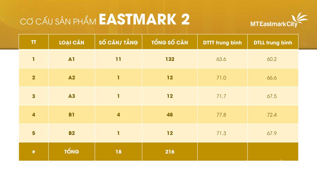 Cơ cấu sản phẩm tại ph&acirc;n khu Eastmark 2