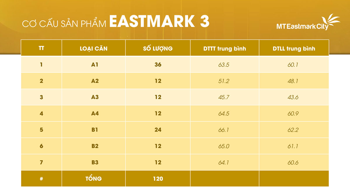 Cơ cấu sản phẩm tại ph&acirc;n khu Eastmark 3