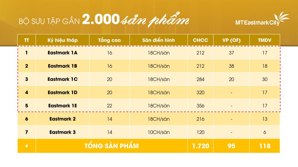 Sản phẩm cho 3 phân khu MT Eastmark City