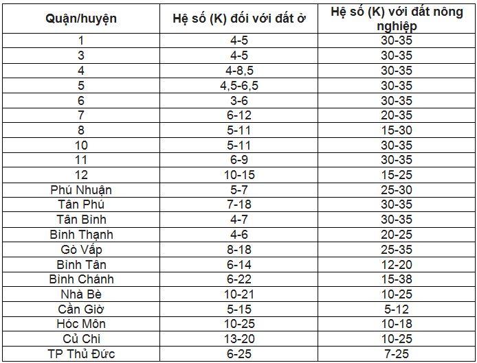 Hệ số điều chỉnh gi&aacute; đất tại TP.HCM.