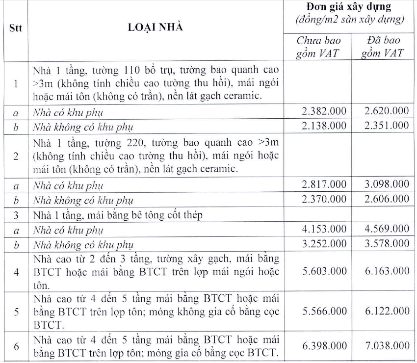 Hà Nội áp đơn giá xây dựng mới để bồi thường khi thu hồi đất