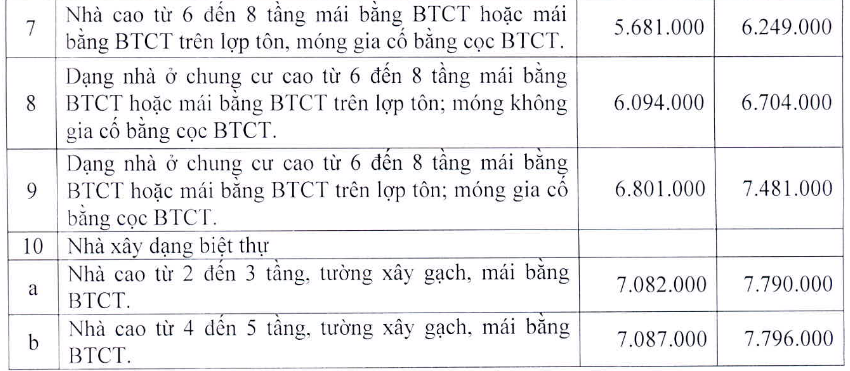 Bảng giá xây dựng mới nhà ở làm cơ sở xác định giá trị bồi thường, hỗ trợ khi nhà nước thu hồi đất trên địa bàn TP. Hà Nội.  