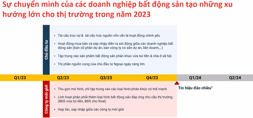 Dự báo thị trường bất động sản sẽ đảo chiều sớm nhất vào cuối quý 4/2023 hoặc đầu quý 1/2024.