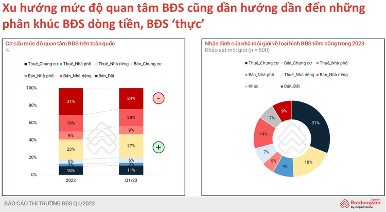 Loại hình bất động sản mang lại giá trị thực cho người mua đang thu hút sự quan tâm của người dùng
