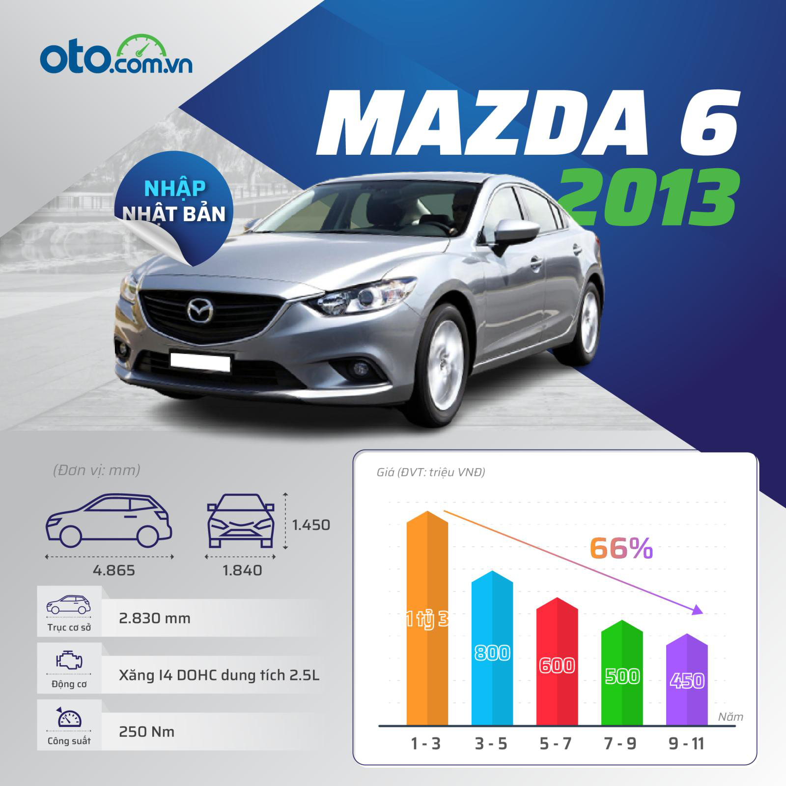 Độ trượt giá Mazda 6 2013 cũ.