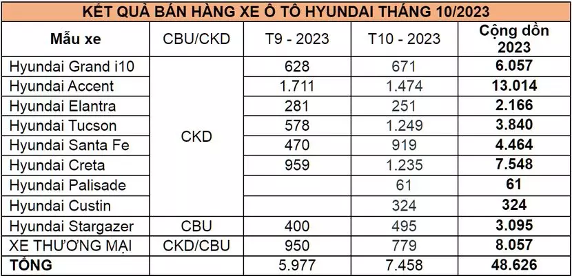 doanh số xe&nbsp;Hyundai SantaFe v&agrave; Hyundai Tucson c&oacute; sự khởi sắc sau khi h&atilde;ng xe điều chỉnh giảm gi&aacute; ni&ecirc;m yết. 1