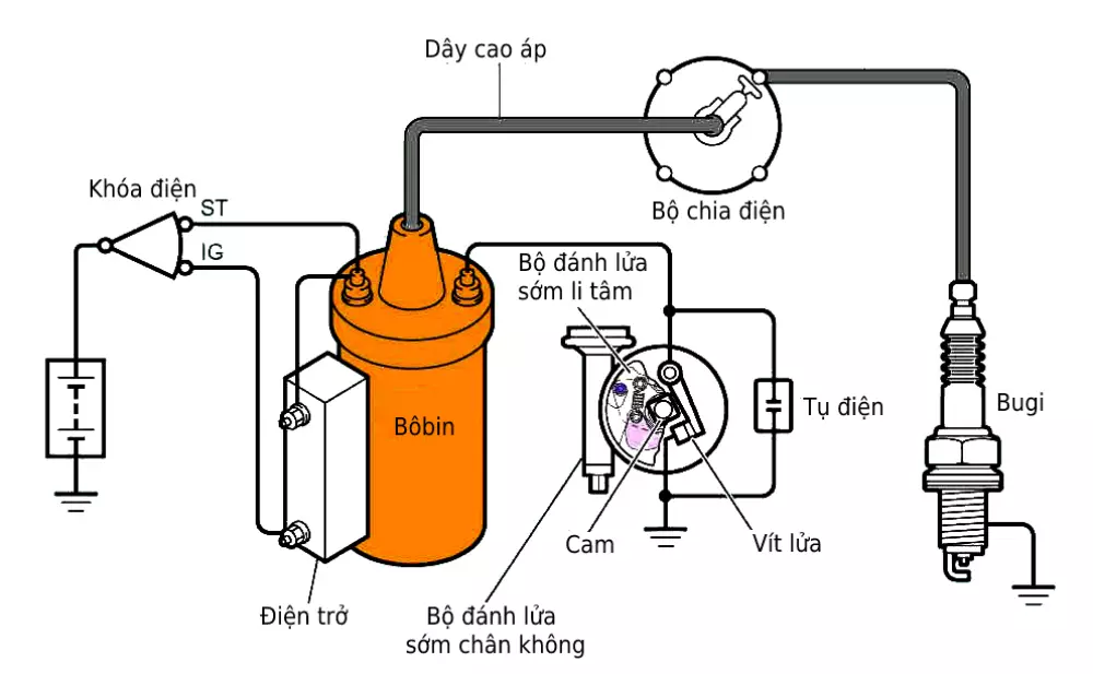 Bô-bin là một trong những bộ phận quan trọng nhất của hệ thống đánh lửa. 1