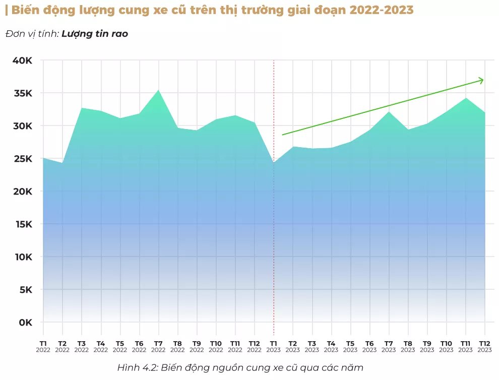 Biến động nguồn cung xe cũ giai đoạn 2022 - 2023.