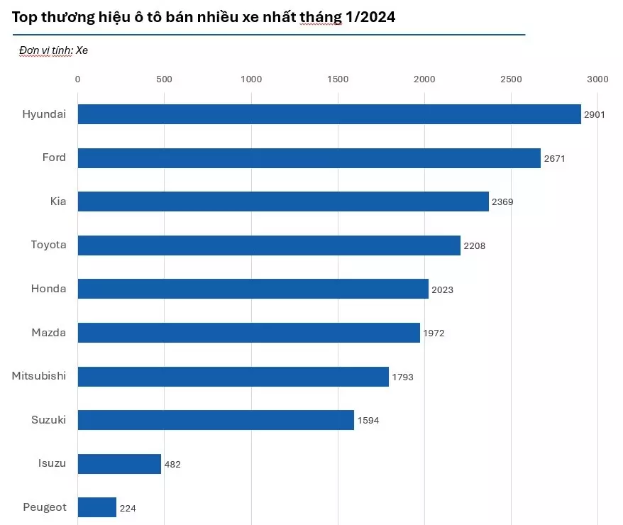 Doanh số 10 thương hiệu bán chạy nhất thị trường tháng 1/2024. 1