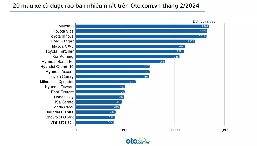 20 mẫu xe cũ được rao bán nhiều nhất 1