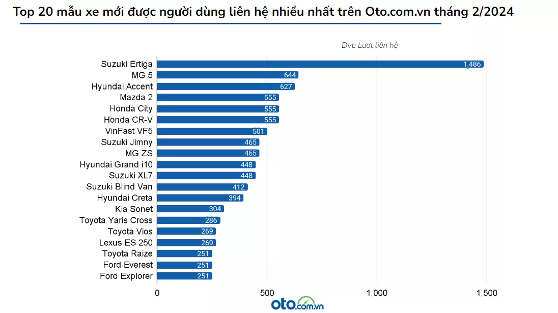 Top 20 mẫu xe mới được người dùng liên hệ nhiều nhất trên Oto.com.vn tháng 1/2024.