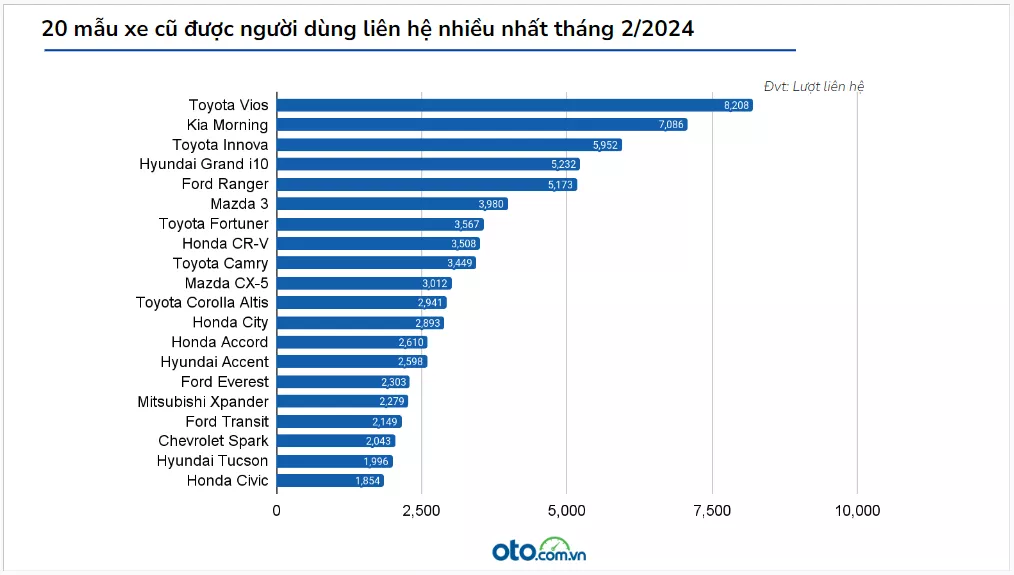 Toyota Vios thống lĩnh top 20 xe cũ được liên hệ nhiều nhất tháng 2/2024.