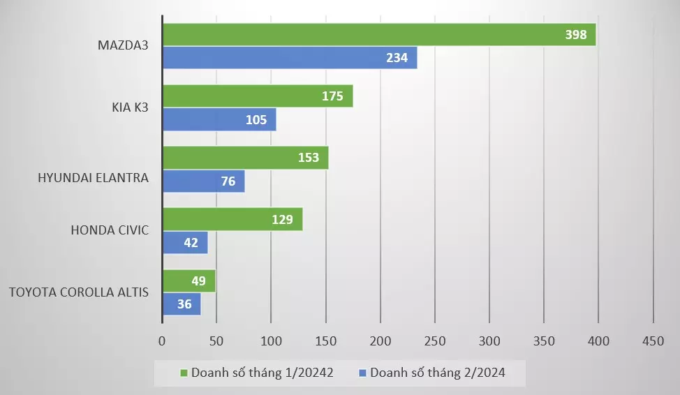 Doanh số phân khúc xe cỡ C tháng 2024. 1