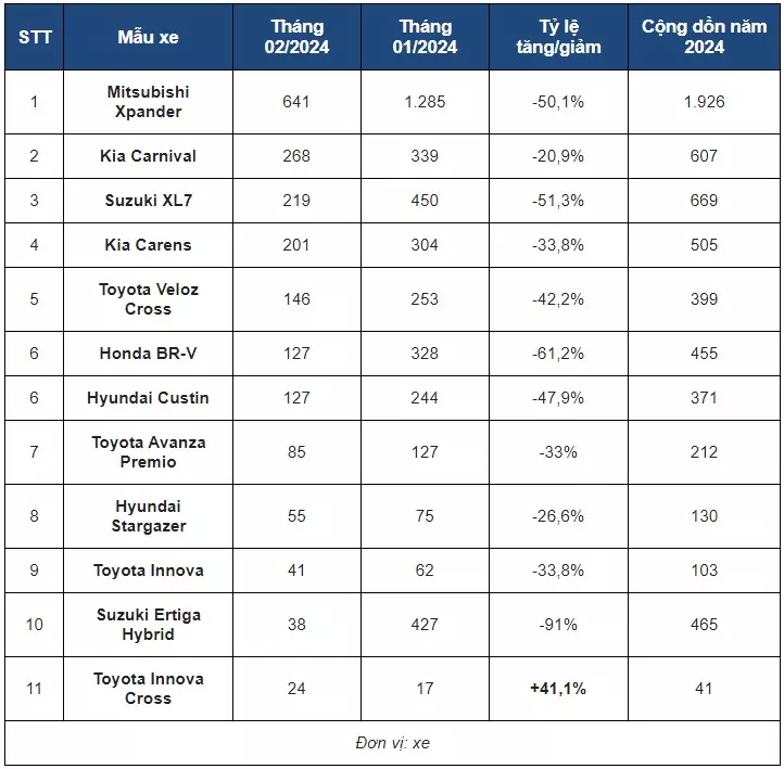 Doanh số phân khúc MPV tháng 2/2024 1