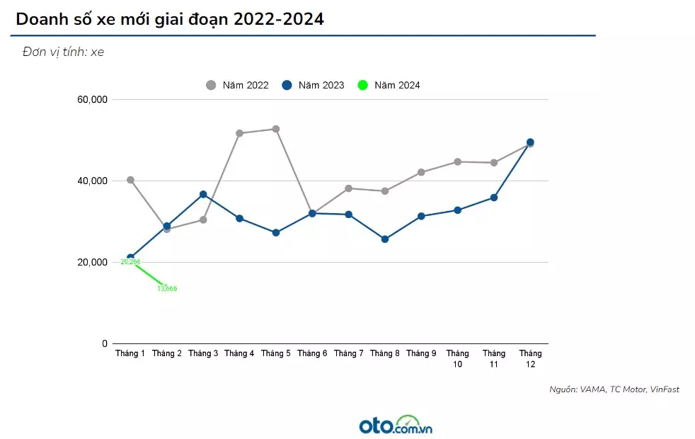 Doanh số xe mới thấp kỷ lục 1