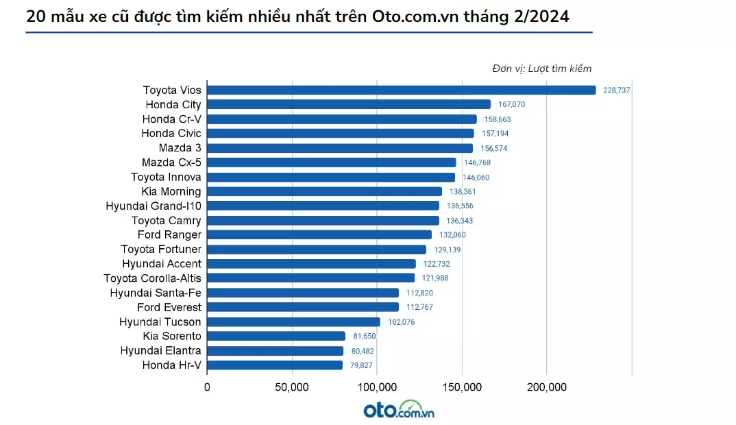 lượt tìm kiếm xe cũ 1