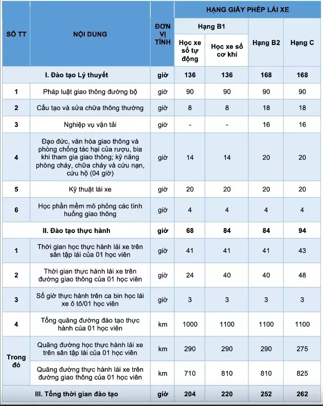 Điểm mới về chương trình, thời gian gian đào tạo bằng lái B1, B2, C 1