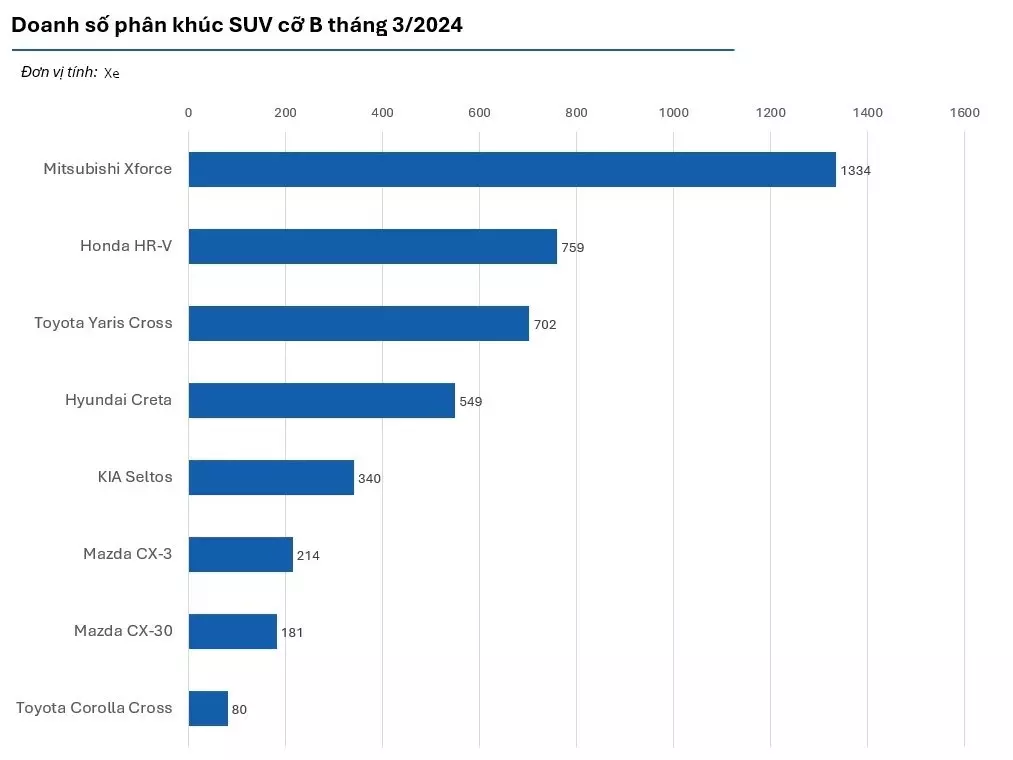 Thứ hạng các mẫu xe phân khúc SUV cỡ B tháng 3/2024 1