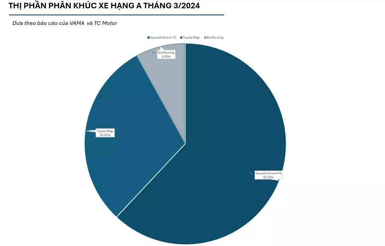 Hyundai Grand i10 chiến 62% thị phần phân khúc xe hạng A 1