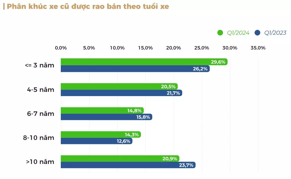 Xe lướt dưới 3 năm sử dụng đắt khách 1