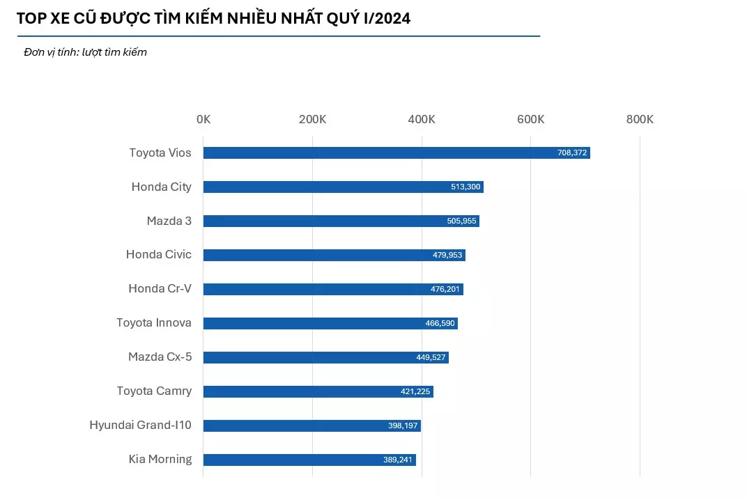 Top xe được tìm kiếm nhiều nhất 1