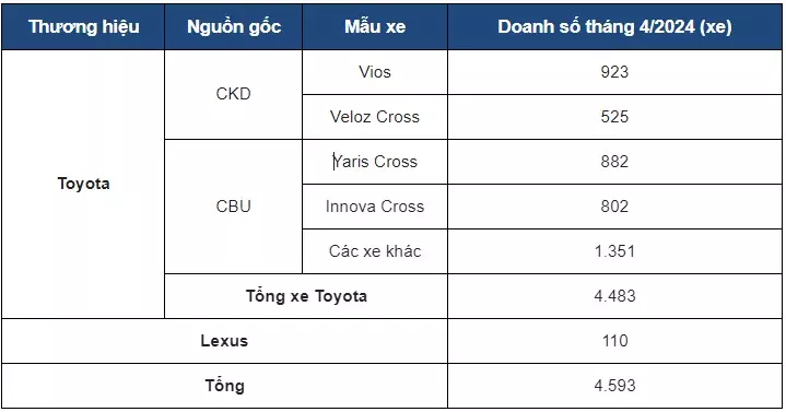 Doanh số xe Toyota 1