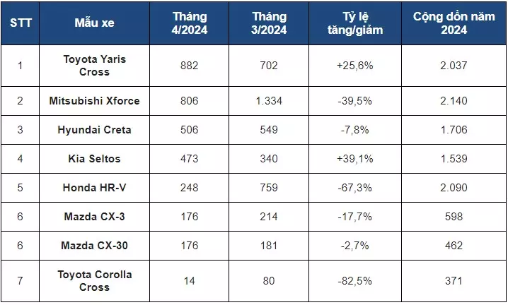 Phân khúc SUV cỡ B: Toyota Yaris Cross đảo ngược tình thế, cho Xforce tụt hạng 1