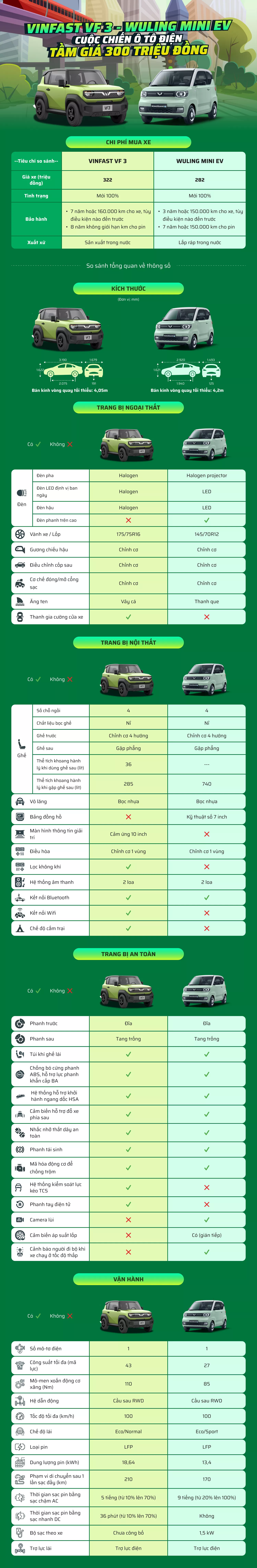 VinFast VF 3 - Wuling Mini EV: Cuộc chiến ô tô điện tầm giá 300 triệu đồng.