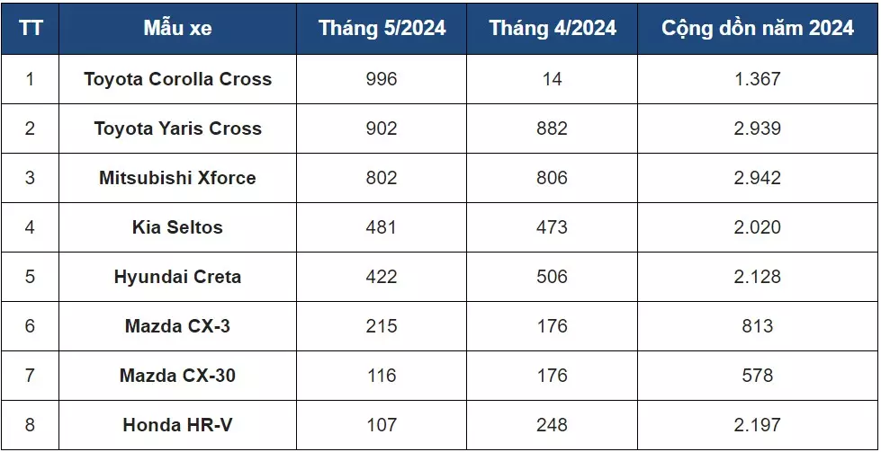 Doanh số bán hàng tháng 5 từng mẫu xe phân khúc SUV cỡ B. 1