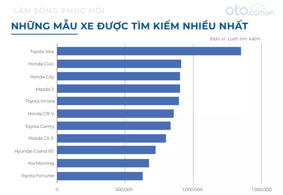 Top xe cũ được tìm kiếm nhiều nhất nửa đầu năm 2024.