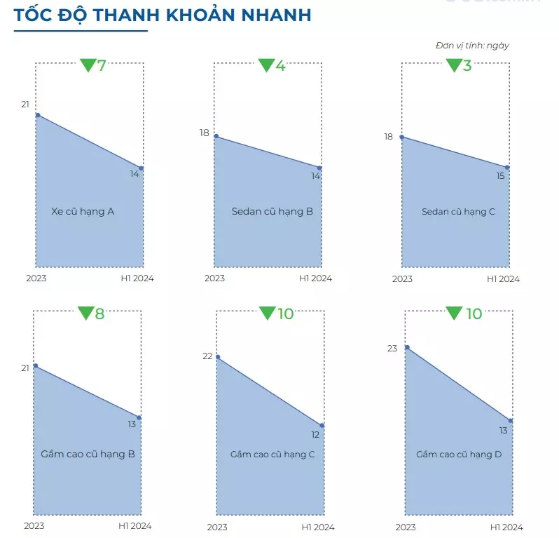 Tốc độ thanh khoản của xe lướt dưới 3 năm 1