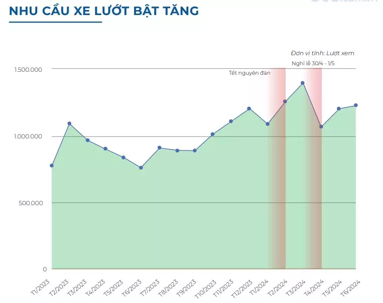 Thị trường xe cũ nửa đầu năm "nóng" do nhu cầu mua xe lướt tăng mạnh 1