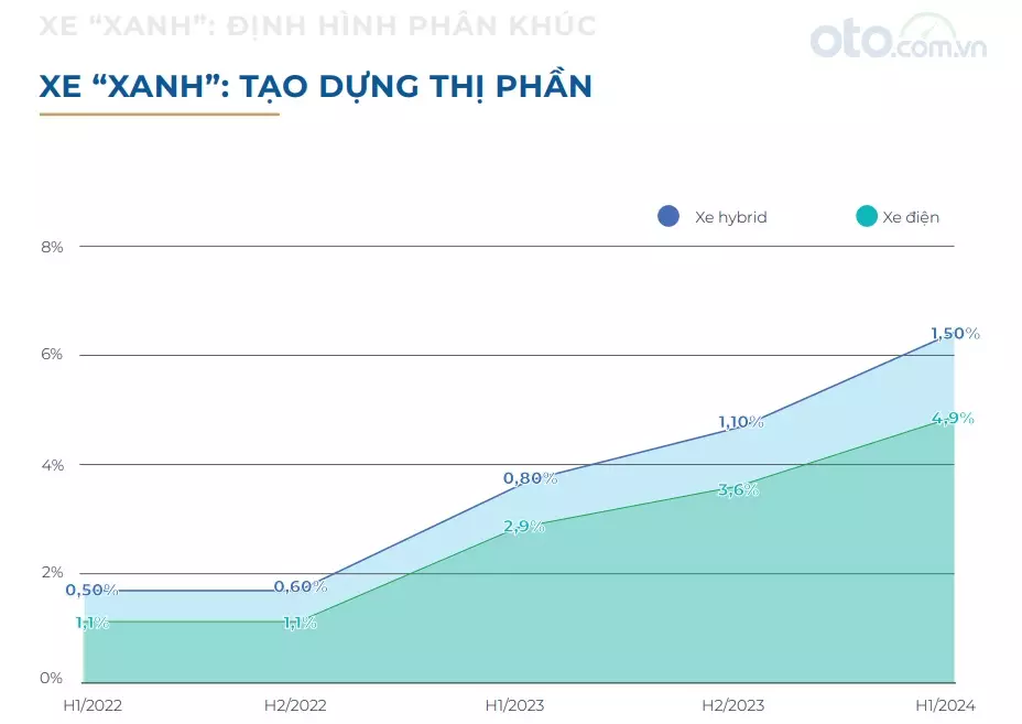 Phân khúc xe xanh tạo dựng thị phần trên sàn ô tô cũ.