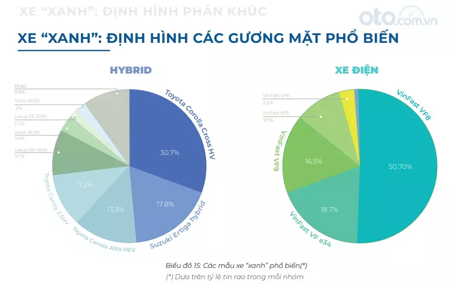 Phân khúc xe xanh tạo dựng thị phần trên sàn ô tô cũ.