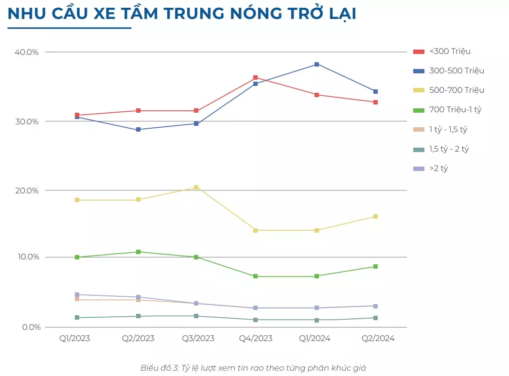 Ô tô tầm giá nào được chọn mua nhiều nhất trong nửa đầu năm 2024? 1