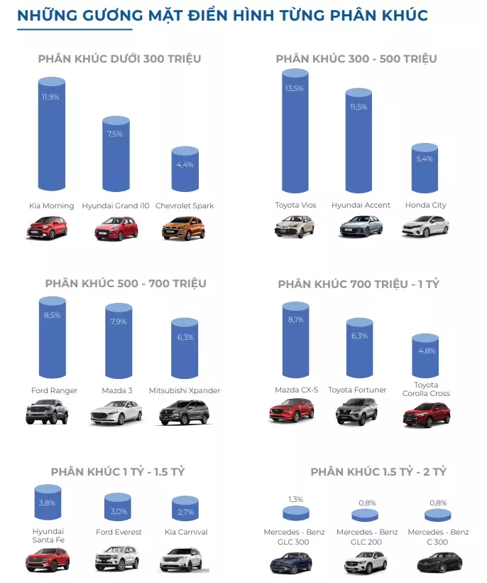  Các xe cũ được rao bán nhiều nhất ở mỗi phân khúc trong nửa đầu năm 2024 1