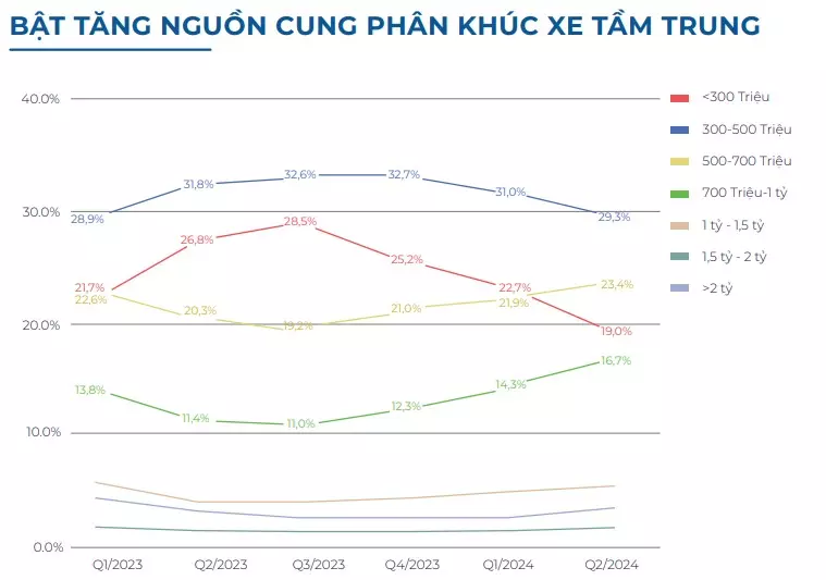 Cơ cấu nguồn cung xe cũ theo khoảng giá dựa trên tỷ trọng lượng tin rao xe cũ 1