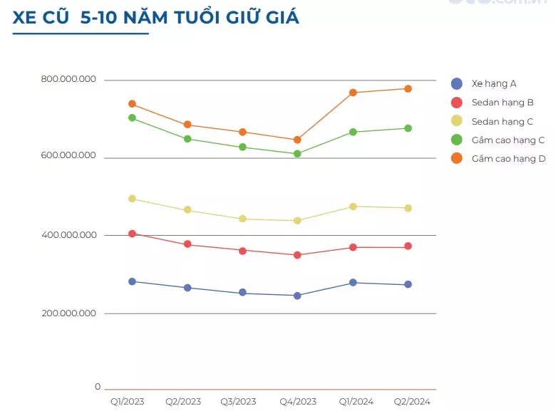 Biến động giá xe cũ 5-7 năm tuổi theo từng phân khúc 1