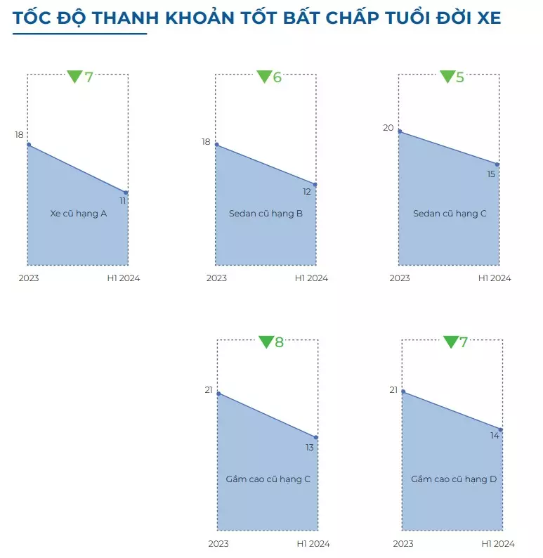  Tốc độ thanh khoản của xe cũ tuổi từ 5-10 năm 1