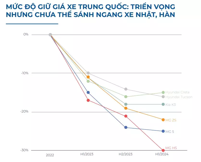 Mức độ trượt giá của xe Trung Quốc đời 2022 và các mẫu xe đối thủ 1