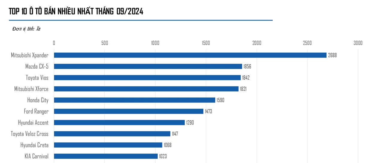 Chi tiết thứ hạng và doanh số Top 10 xe bán chạy nhất thị trường tháng 9/2024.