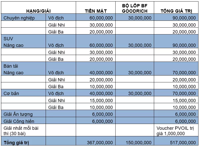 Tổng giá trị giải thưởng tại PVOIL VOC 2024.