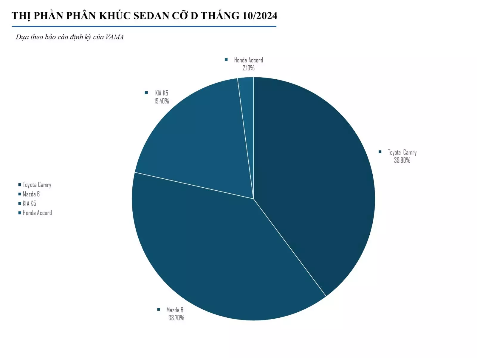 Thị phần các mẫu xe sedan cỡ D tháng 10/2024..