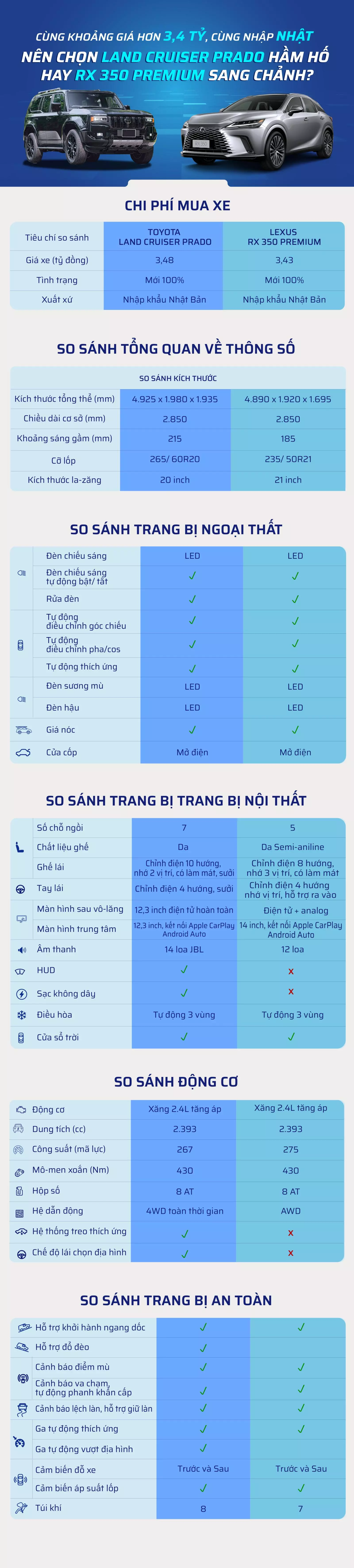 Cùng tầm giá hơn 3,4 tỷ, cùng nhập Nhật nên chọn Land Cruiser Prado hầm hố hay RX 350 Premium sang chảnh?.