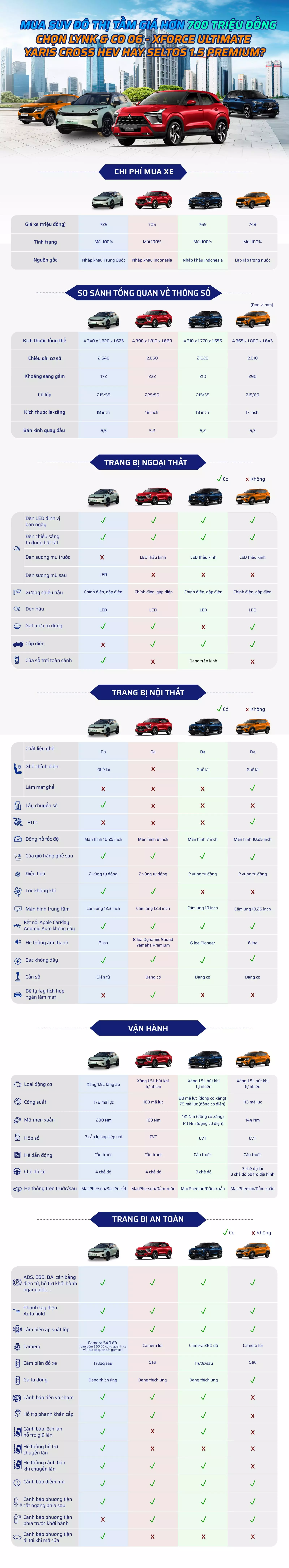 Mua SUV đ&ocirc; thị tầm gi&aacute; hơn 700 triệu đồng.
