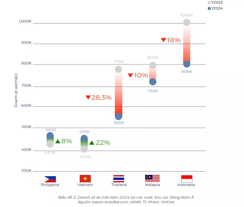 Việt Nam là một trong số ít thị trường tại khu vực Đông Nam Á ghi nhận doanh số ô tô mới tăng trưởng trong năm 2024.